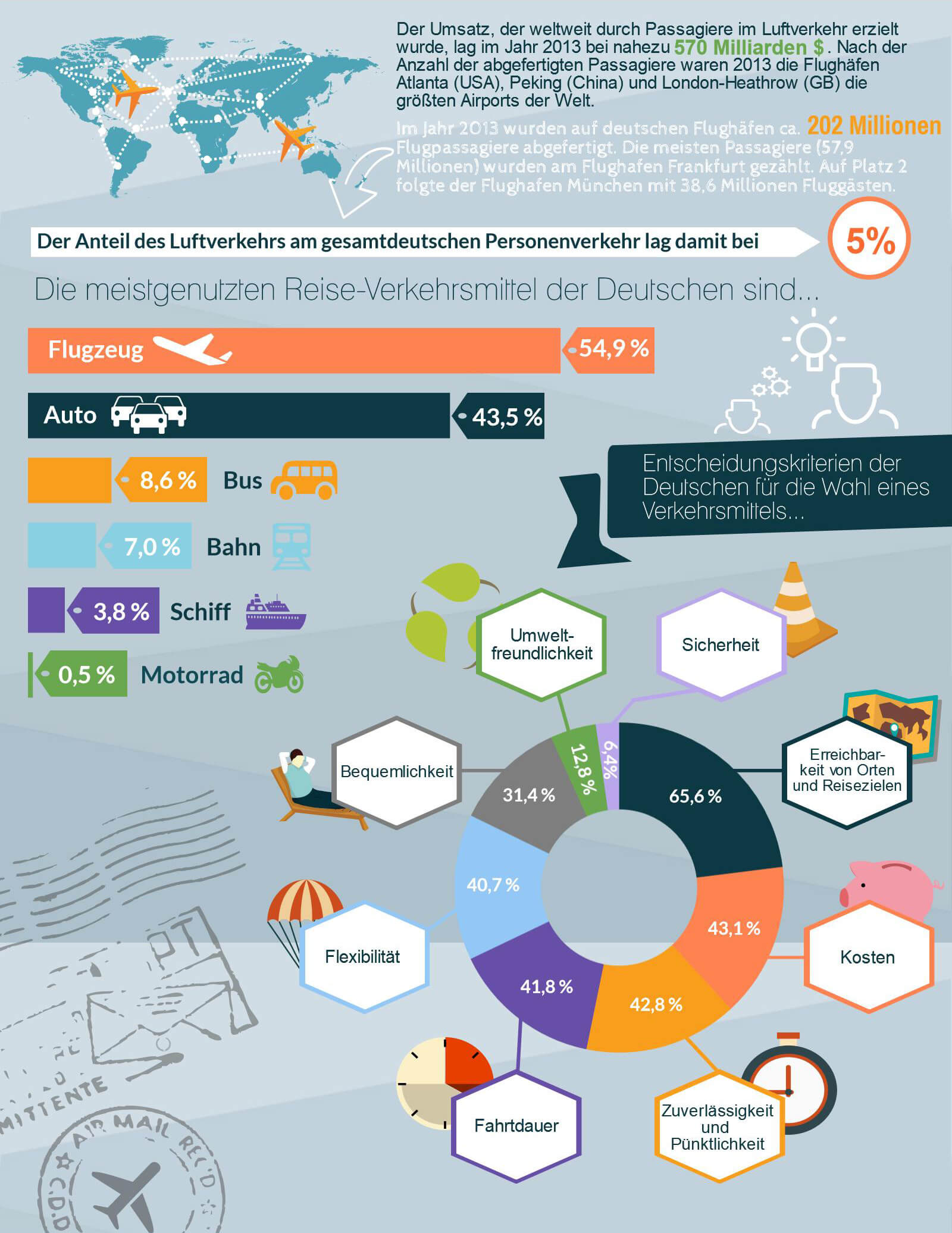 Infografik: Sichere Verkehrsmittel - So sicher ist das Fliegen